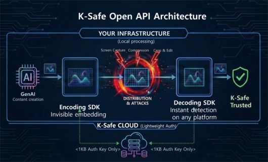 K-Safe 공개 API 아키텍처 개념도.(생성AI스타트업협회 제공)