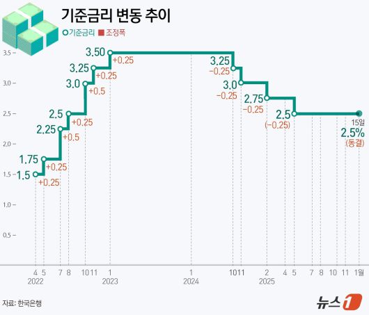 한국은행 금융통화위원회(금통위)가 15일 기준금리를 연 2.5%로 동결했다. 이번 결정으로 기준금리는 다섯 차례 연속 동결 기조를 이어가게 됐다. ⓒ News1 양혜림 디자이너