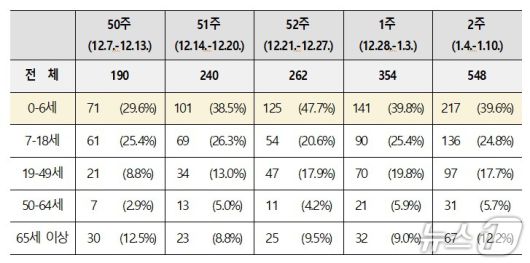 최근 5주간(지난해 12월 7일~1월 10일) 연령별 환자 발생현황(질병청 제공) 2025.1.16/뉴스1