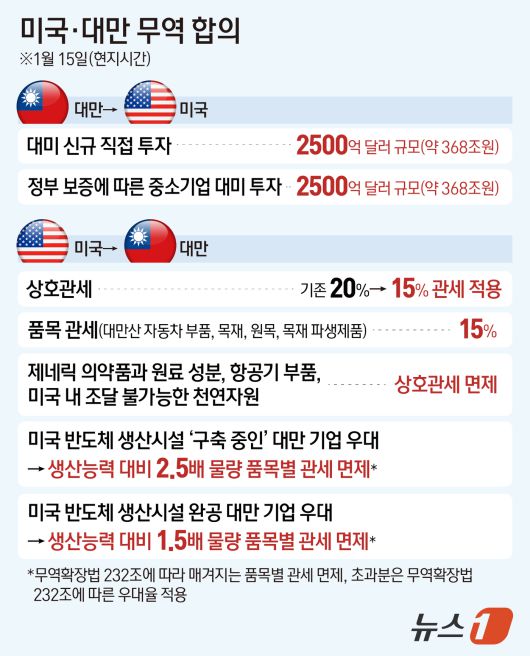 미국이 대만에 적용하던 상호관세를 20%에서 15%로 내리기로 15일(현지시간) 합의했다. 이를 대가로 대만 기술 기업들은 미국 내 반도체·에너지·인공지능(AI) 분야 생산 확대를 위해 2500억 달러(약 367조 원)를 직접 투자하기로 약속했다. ⓒ News1 김지영 디자이너