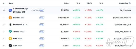 이 시각 현재 주요 암호화폐 시황 - 코인마켓캡 갈무리