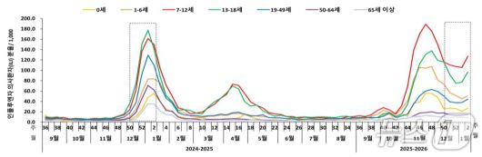 연령별 인플루엔자 의사환자 발생 현황.(24-25절기 ~ 25-26절기)(2026년 1월 10일 기준; 명/1000명)(질병관리청 제공)