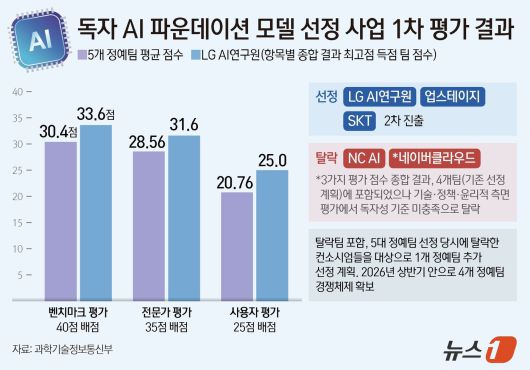 국가대표 인공지능(AI) 개발 사업 첫 탈락팀이 네이버와 NC로 결정됐다. 네이버는 벤치마크, 전문가 및 사용자 평가에서는 좋은 점수를 받았으나 논란이 됐던 독자성 부문이 탈락 요인이 됐다. 정부는 네이버를 탈락자로 정하며 오픈소스 모델 차용 시 레퍼런스 고지 등 라이선스 정책을 준수해야 한다는 단서를 명확히 했다. ⓒ News1 양혜림 디자이너