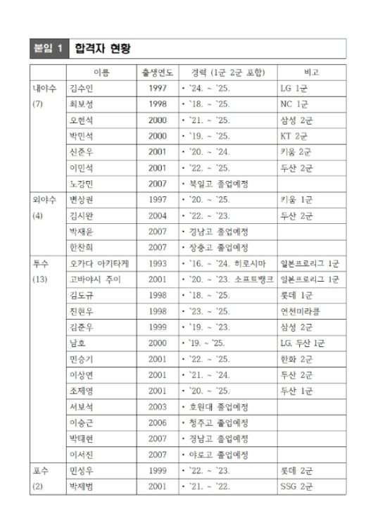울산 웨일즈 트라이아웃 합격자 명단. (울산시체육회 제공)