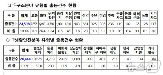 지난해 전북 소방 구조·생활안전 분야 출동 건수 통계.(전북소방본부 제공. 재판매 및 DB금지)