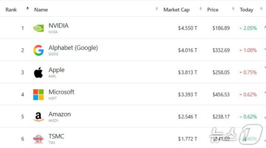 세계 기업 시총 톱 6 - 야후 파이낸스 갈무리
