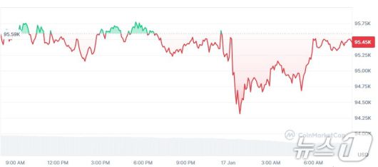 비트코인 일일 가격 추이 - 코인마켓캡 갈무리