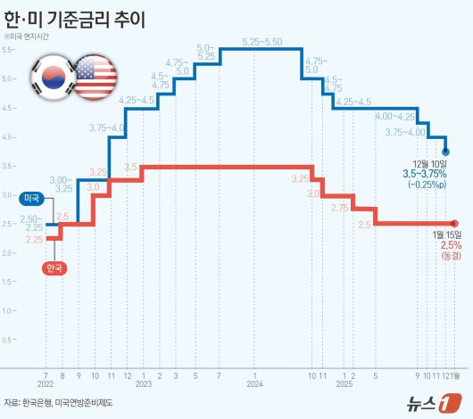 한국은행 금융통화위원회(금통위)가 15일 기준금리를 연 2.5%로 동결했다. 이번 결정으로 기준금리는 다섯 차례 연속 동결 기조를 이어가게 됐다. ⓒ News1 양혜림 디자이너