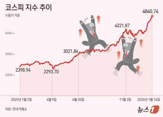16일 코스피는 전 거래일 대비 43.19p(0.90%) 상승한 4840.74로 거래를 마쳤다. ⓒ News1 양혜림 디자이너