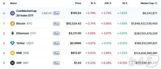 이 시각 현재 주요 암호화폐 시황 - 코인마켓캡 갈무리