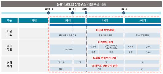 실손의료보험 상품구조 개편 주요 내용/사진제공=보험연구원