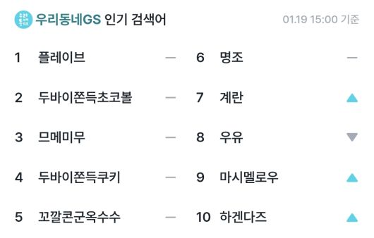 GS25 애플리케이션 '우리동네GS'에서 19일 오후 3시 기준 검색어 순위에 '플레이브' 관련 검색어가 1, 3, 5위에 오르며 2, 4위에 오른 '두바이쫀득쿠키' 관련 검색어를 앞서고 있다(우리동네GS 캡처).