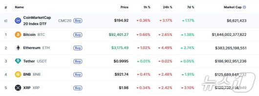 이 시각 현재 주요 암호화폐 시황 - 코인마켓캡 갈무리
