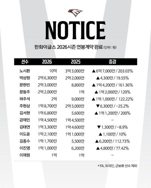 한화 이글스 주요 선수 2026시즌 연봉 계약 결과. (한화 제공)