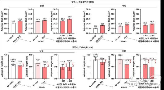 소아에서 ADHD 진단 및 메틸페니데이트 사용 여부에 따른 성인기 BMI와 키(서울대병원 제공)