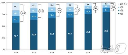 2001년부터 2024년까지 서울시 이동 규모별 이동 건수 비중.(서울시 제공)