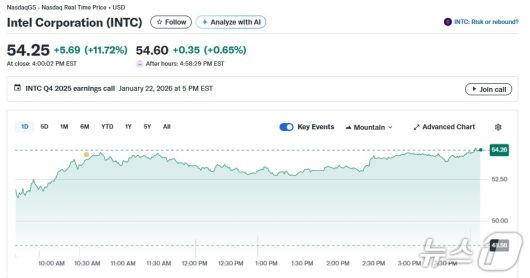 인텔 일일 주가추이 - 야후 파이낸스 갈무리