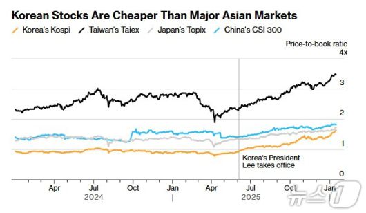 한국, 대만, 일본, 중국 PBR 추이 - 블룸버그 갈무리