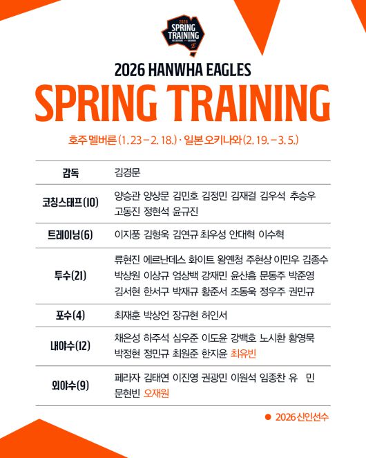 한화 이글스 1차 스프링캠프 명단. (한화 제공)