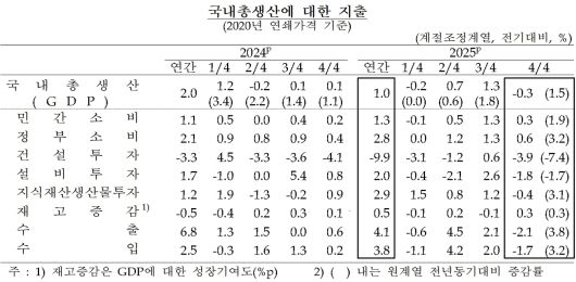 2025년 국내총생산(GDP) 부문별 지출(한국은행 제공). 2026.1.22/뉴스1