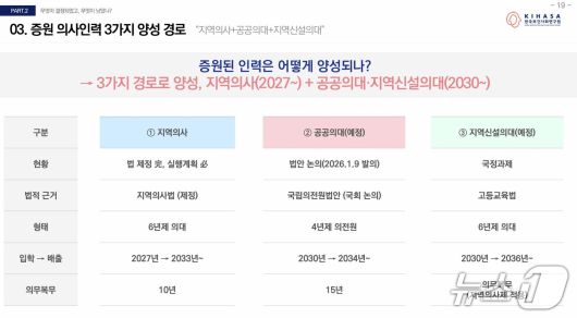 앞으로 증원된 인력은 지역의사제 또는 공공의대·지역신설의대 등 모두 지역 필수의료에 종사할 예정이다. 사진은 신현웅 한국보건사회연구원 실장의 발제 자료 속 증원 의사인력의 3가지 양성 경로.