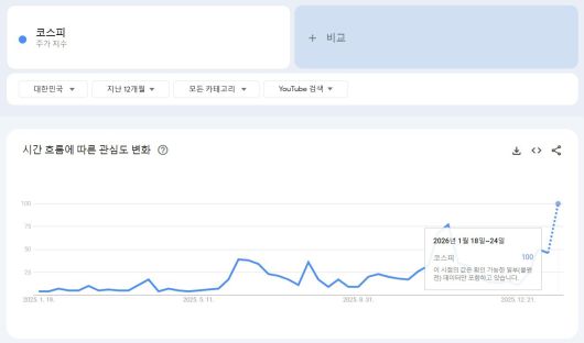 (구글 트렌드 '코스피' 검색 캡처)