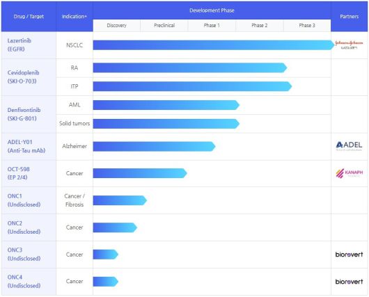 오스코텍 신약 파이프라인.(오스코텍 제공)/뉴스1