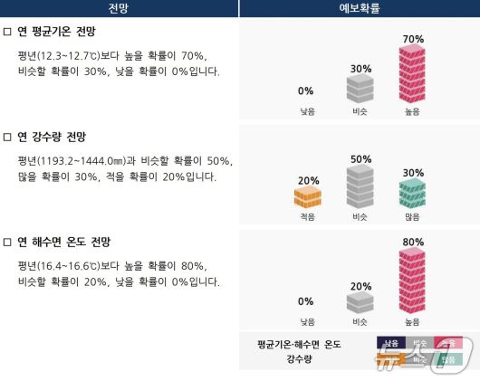 (기상청 제공) ⓒ 뉴스1