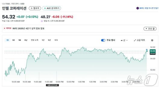 인텔 일일 주가추이 - 야후 파이낸스 갈무리