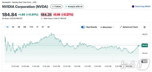 엔비디아 일일 주가추이 - 야후 파이낸스 갈무리