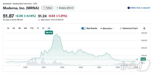 상장 이후 모더나 주가추이 - 야후 파이낸스 갈무리