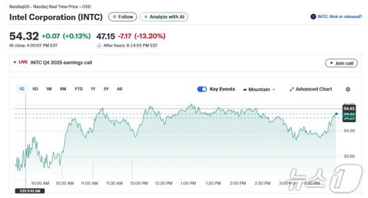 인텔 일일 주가 추이 - 야후 파이낸스 갈무리