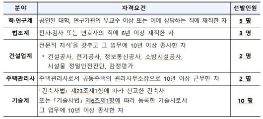 5개 분야별 선발인원(국토교통부 제공).뉴스1 ⓒ News1
