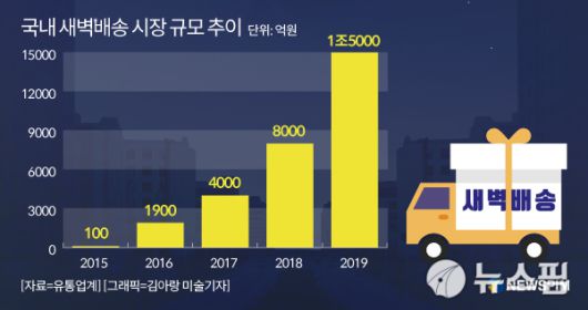 국내 새벽배송 시장 규모 추이. 2020.07.29 nrd8120@newspim.com