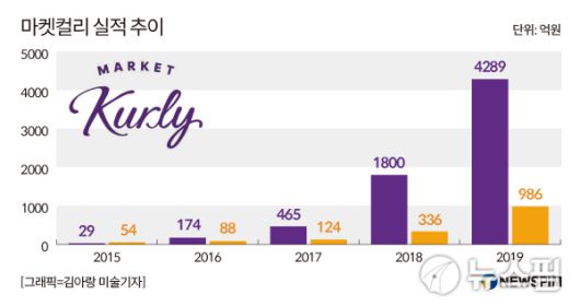 마켓컬리 실적 추이.  2020.07.29 nrd8120@newspim.com