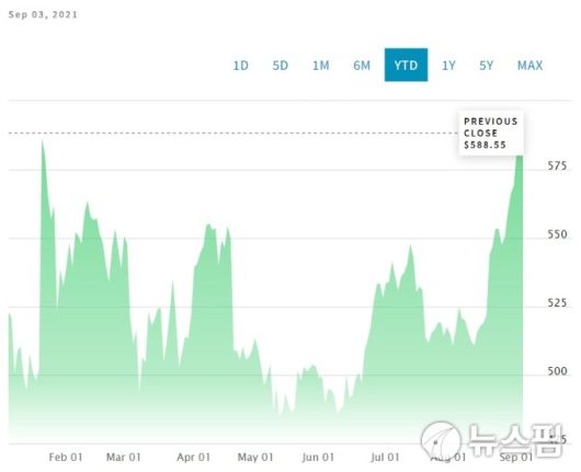 [서울=뉴스핌] 김준희 기자 = 넷플릭스의 2021년 주가 변동 현황(21.09.03 종가 기준). 2021.09.07 zunii@newspim.com [사진=나스닥 홈페이지]