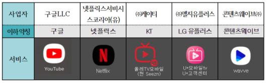 조치 대상 5개 OTT 서비스 사업자 [자료=공정거래위원회] 2022.02.11 jsh@newspim.com