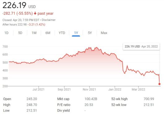 넷플릭스 주가 1년 추이 [사진=구글] 2022.04.21 kwonjiun@newspim.com