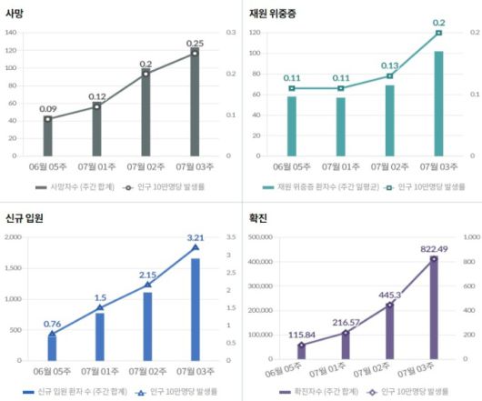 코로나19 주간 발생 추이 [사진=질병관리청] 2022.08.01 swimming@newspim.com