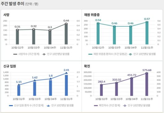 [자료=질병청] 2022.11.14 kh99@newspim.com