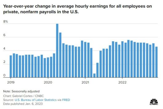[시간당 평균임금 추이, 자료-미 노동부, CNBC 재인용] 2023.01.06 koinwon@newspim.com