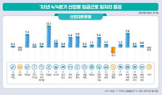 2022년 4분기 임금근로 일자리 동향 [자료=통계청] 2023.05.26 jsh@newspim.com