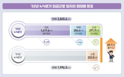 2022년 4분기 임금근로 일자리 동향 [자료=통계청] 2023.05.26 jsh@newspim.com
