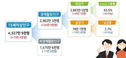 2023년 5월 고용동향[자료=통계청] 2023.06.14 soy22@newspim.com