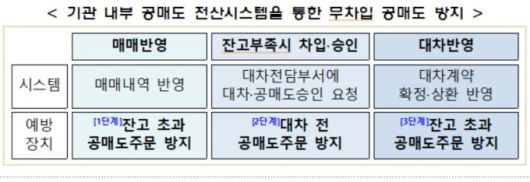 [서울=뉴스핌] 이윤애 기자 =  기관 내부 공매도 전산시스템을 통한 무차입 공매도 방지 [표=금융위원회] 2023.11.16 yunyun@newspim.com