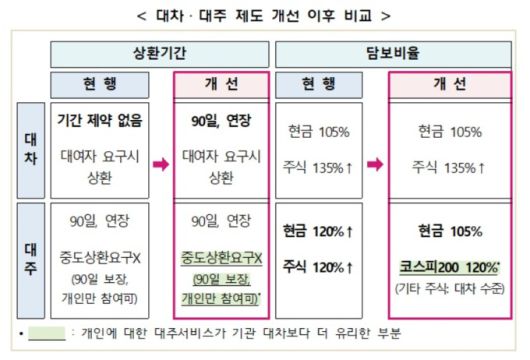 [서울=뉴스핌] 이윤애 기자 = 대차·대주 제도 개선 이후 비교 [표=금융위원회] 2023.11.16 yunyun@newspim.com