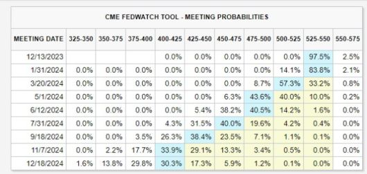 연준 기준금리 전망.[표=CME 페드워치] 2023.12.02 mj72284@newspim.com