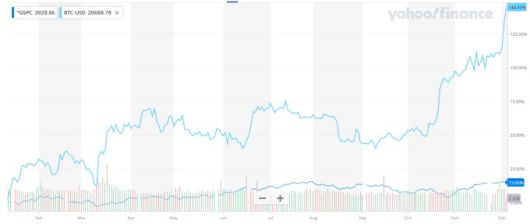 비트코인 가격(위)과 S&P500지수(아래) 1년 추이 비교 [사진=야후파이낸스 차트] 2023.12.06 kwonjiun@newspim.com