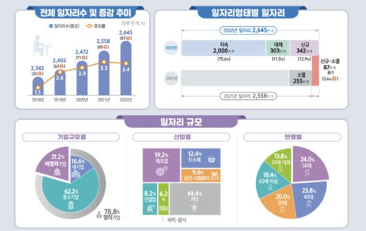 2022년 일자리행정통계 [자료=통계청]