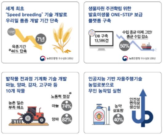 [자료=농촌진흥청] 2023.12.06 dream@newspim.com